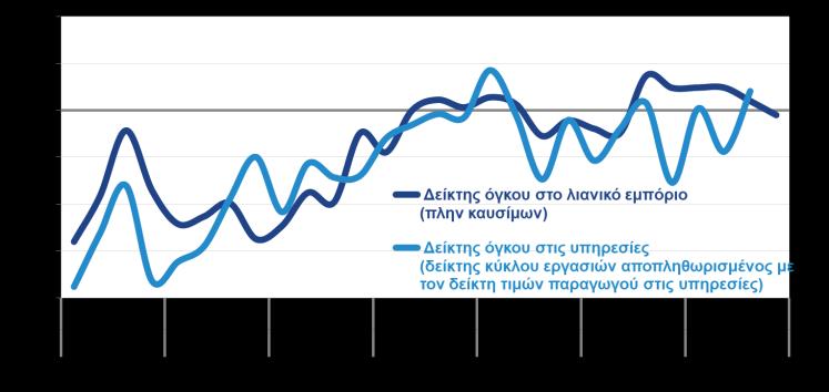 Συνολικά κατά το διάστημα Ιαν Σεπ η παραγωγή στις κατασκευές υποχώρησε κατά - 12,2% (-10,7% στα κτίρια και -13,3% στις υποδομές).