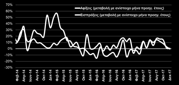 αύξησης +7,2% σε αξία και +3,7% σε όγκο στο σύνολο του. Βιομηχανικά προϊόντα 11.274,7 12.400,9 10,0% Χημικά 2.744,6 3.064,6 11,7% Βιομηχανικά είδη κατά Α ύλη 3.980,6 4.