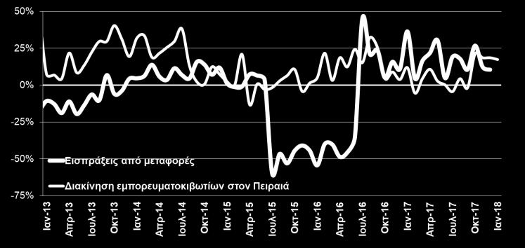 ) Ο τουρισμός (+10,5 οι εισπράξεις και +9,7% οι αφίξεις το ) αναμένεται να ενισχυθεί περαιτέρω το 2018 όπως έχει ήδη αρχίσει να προεξοφλείται από τις κρατήσεις των