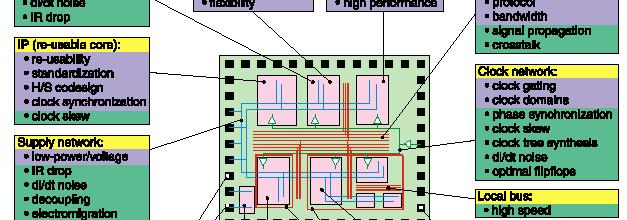 Embedded Software H/S codesign flexibility Analog Functions analog interface substrait noise Data Storage single/multi port high h performance Glue Logic Clock Domains Global Bus protocol