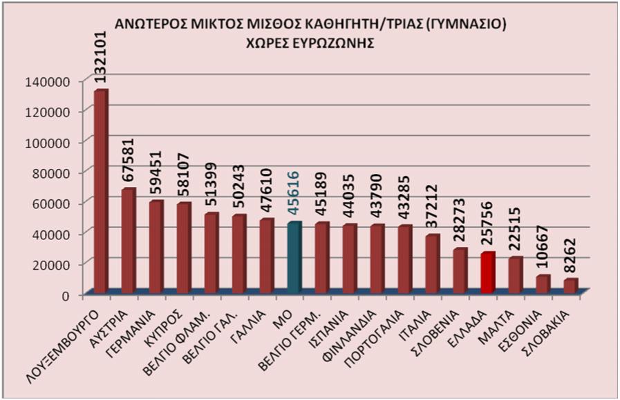 ΓΡΦΗ 7 ΠΙΚΣ 11 ΣΥΚΡΙΣΕΙΣ ΙΣΘΩ ΧΩΡΕΣ ΕΥΡΩΖ. ΩΤΕΡΣ ΙΚΤΣ ΙΣΘΣ (ΛΥΚΕΙ) ΙΣΘΣ ΤΥ ΧΩΡΕΣ ΕΛΛΗ ΕΥΡΩΖΩΗΣ ΚΘΗΓΗΤΗ % ΛΥΞΕΥΡΓ ΥΣΤΡΙ ΓΕΡΙ ΕΛΓΙ ΦΛ. ΕΛΓΙ ΓΛ. ΚΥΠΡΣ ΕΛΓΙ ΓΕΡ.