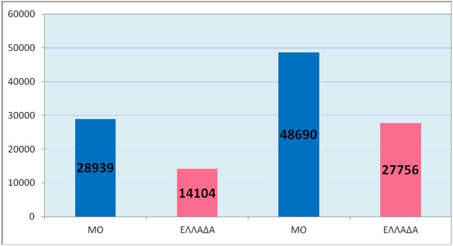 ανώτερος μικτός ετήσιος μισθός του Έλληνα καθηγητή/τριας Λυκείου είναι: Εβδομαδιαίες διδακτικές ώρες του Έλληνα καθηγητή/τριας Λυκείου είναι