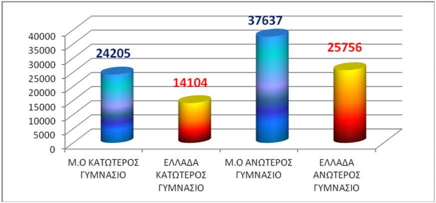 ΓΡΦΗ 3 ΚΤΩΤΕΡΣ ΚΙ ΩΤΕΡΣ ΙΚΤΣ ΕΤΗΣΙΣ ΣΙΚΣ ΙΣΘΣ ΚΘΗΓΗΤΗ/ΤΡΙΣ ΓΥΣΙΥ ΣΤΗ ΕΛΛ ΣΕ ΣΧΕΣΗ Ε Τ ΕΣ Ρ ΣΤΗ ΕΥΡΩΠΗ ΓΡΦΗ 4 ΚΤΩΤΕΡΣ ΚΙ ΩΤΕΡΣ ΣΙΚΣ