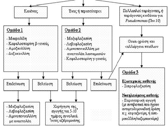 Στη θεραπεία της πνευμονίας, θα χορηγήσετε σιπροφλοξασίνη 1. Στην πνευμονία από την κοινότητα 2.