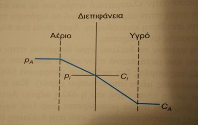 Μεταφορά μάζας στην διεπιφάνεια Μπορούμε να θεωρήσουμε πως η μεταφορά ενός αερίου σε ένα υγρό γίνεται σε τρία στάδια: