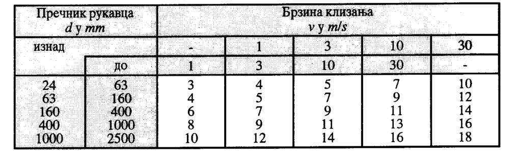 Proračun kliznih ležajeva d 6mm v m 1.