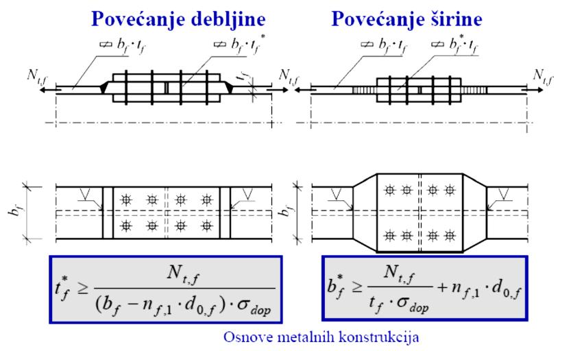 merodavnom neto poprečnom preseku;