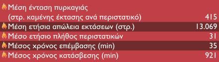 Γενικά Στοιχεία Πυρκαγιών Αχαΐας / Το πρόβλημα Πηγή: Τσαγκάρη Κ., Γ. Καρέτσος και Ν. Προύτσος, 2011.