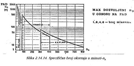 Specifičan broj okretaja turbine n s Specifičan broj okretaja turbine n s (u minuti) naziva se SPECIFIČNA BRZINA ILI KOEF. BRZOHODNOSTI TURBINE. Na temelju spec.