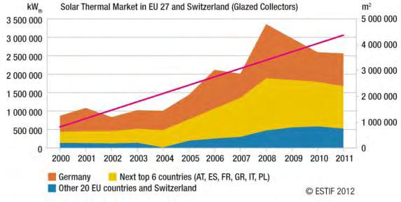 από την αρχή της οικονομικής κρίσης η αγορά των ηλιακών συστημάτων συρρικνώθηκε κατά 25% από το 2008 μέχρι το 2011