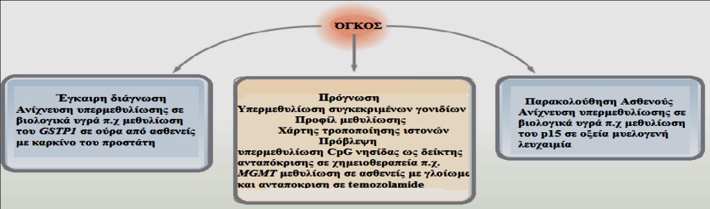 Μεθυλίωση του DNA ως βιοδείκτης καρκίνου Δείκτης καρκίνου: οποιοδήποτε βιολογικό μόριο ανιχνεύεται στο αίμα, σε βιολογικά υγρά και σε ιστούς και αποτελεί ένδειξη κάποιας φυσιολογικής ή μη