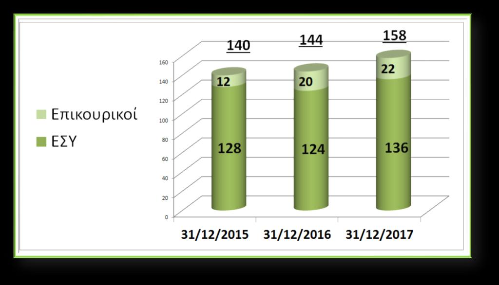 14 31-12-2015 31-12-2016 31-12-2017 ΕΣΥ (μόνιμοι)