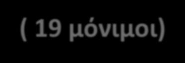 16 Την τριετία 2012-2014 Την τριετία 2015-2017 Αποχώρησαν: 52 ( 19 μόνιμοι) 24 ( 10 μόνιμοι) Διορίστηκαν: 32 ( 9 μόνιμοι) 47 (21