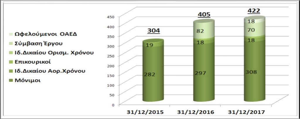 19 31-12-2015 31-12-2016 31-12-2017 Μόνιμοι 282 297 308 Ιδ.Δικαίου Αορ.