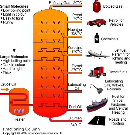 Παραγόμενα προϊόντα από ορυκτό πετρέλαιο Με τη λέξη πετρέλαιο (Oil) γίνεται αναφορά κυρίως στο αργό πετρέλαιο (Crude oil), αλλά στην πραγματικότητα σε αυτό περιλαμβάνονται όλοι οι γνωστοί καύσιμοι