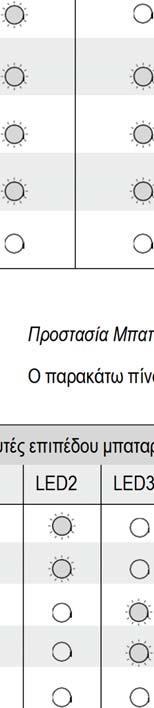 Ανιχευτές επιπέδου μπαταρίας κατά την διάρκεια φόρτισης LED1 LED2 LED3 LED4 Ρυθμός που αναβοσβήνει Ενδειξη Προστασίας μπαταρίας LED2 Αναβοσβήνει 2 φορές/δευτ. LED2 Αναβοσβήνει 3 φορές/δευτ.