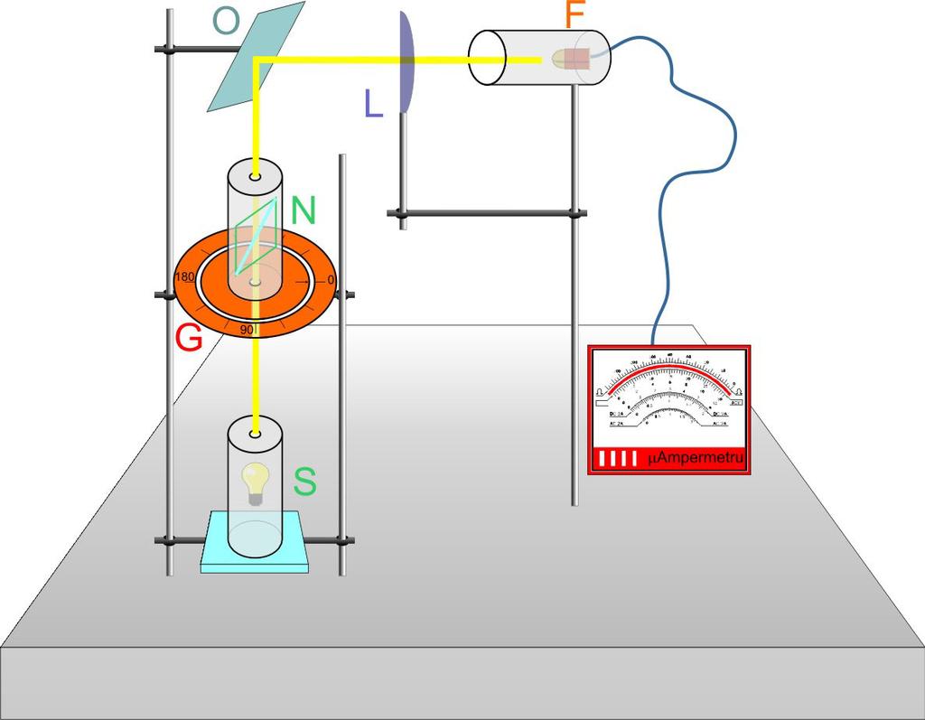 4.1 Monajul experimenal Sudiul polarizării luminii Dispoziivul folosi ese schiţa în Figura 4. De la becul S lumina ajunge la nicolul N (polarizor). Trecând prin nicol lumina devine oal polarizaă.