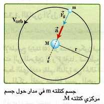 مرآزية السرعة الخطية v ω و ω العلاقة بين السرعة الزاوية 5 ( d/s قيمة شعاع السرعة الخطية /s ω ( السرعة الزاوية ( قطر المسار الداي ري نصف شعاع التسارع 5 نعتبر نقطة عادية تقوم بحرآة داي رية منتظمة نصف