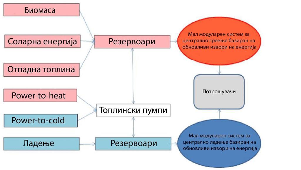 1 Вовед Малите модуларни системи за централно греење и ладење подразбираат локално снабдување на домаќинства и мали и средни индустрии со топлинска енергија и/или ладење што потекнува од обновливи