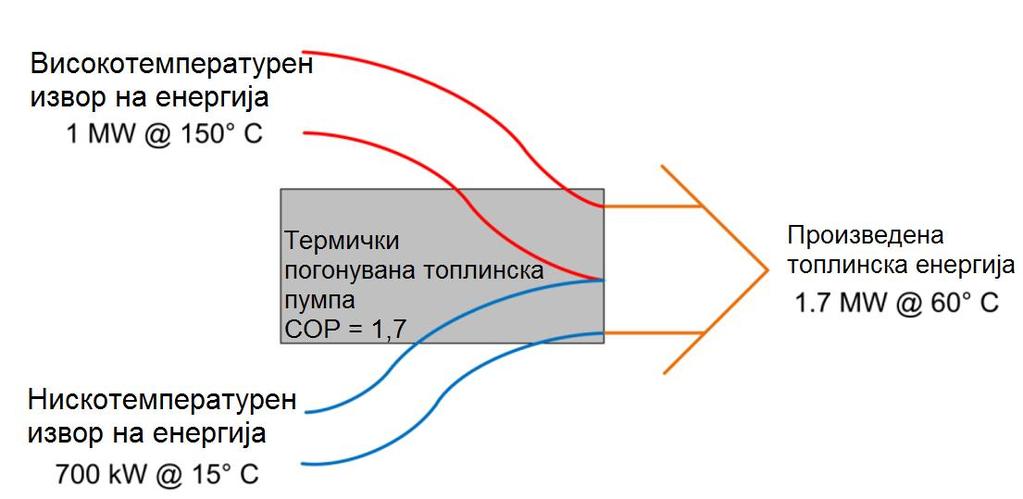 кој испарува при ниски температури и на тој начин ја искористува нискотемпературната топлина.