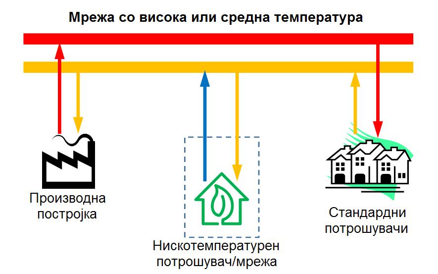 Слика 48: Искористување на повратната температура од системи со високи или средни температури (Извор: Güssing Energy Technologies) Во Австрија има примери на системи за централно греење чии доводни