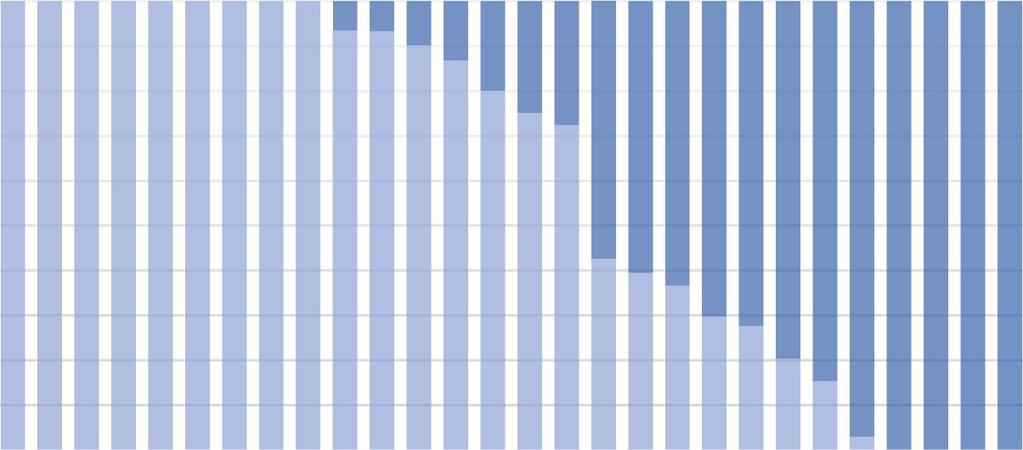 Διάγραμμα 6.7: Προγράμματα προκαθορισμένων παροχών και εισφορών και υβριδικά συνταξιοδοτικά προγράμματα, ως ποσοστό του συνόλου των συνταξιοδοτικών προγραμμάτων σε επιλεγμένες χώρες του Ο.Ο.Σ.Α.