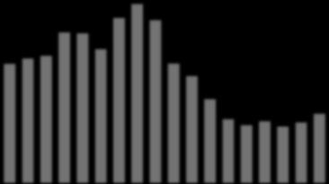 δισεκ. % ΑΕΠ 1. Σκοπός της μελέτης 80 70 60 50 40 30 20 10 22.7%22.7% 22.3% 25.1% 23.8% 43 45 46 55 54 Σύνολο επενδύσεων 21.1% 48 25.9% 24.7% 23.6% 60 65 59 18.1% 17.1% 43 14.7% 13.3% 12.1% 11.