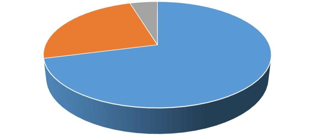 Διάγραμμα 5.9: Κατανομή επενδυτικών κεφαλαίων στην Ε.