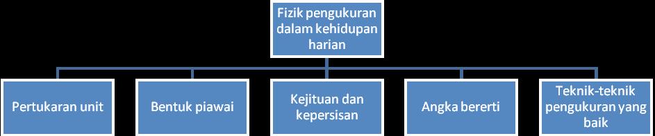 TOPIK 1 FIZIK DAN PENGUKURAN DALAM KEHIDUPAN HARIAN Sinopsis Sains fizik adalah berasaskan beberapa prinsip dan melibatkan perkembangan konsep.