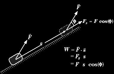 dengan magnitud sesaran. Kerja dan tenaga diukur dalam unit yang sama, Joule (J). Kerja yang dilakukan (Joule, J) = Daya (Newton, N) x Sesaran (meter, m) W = F.