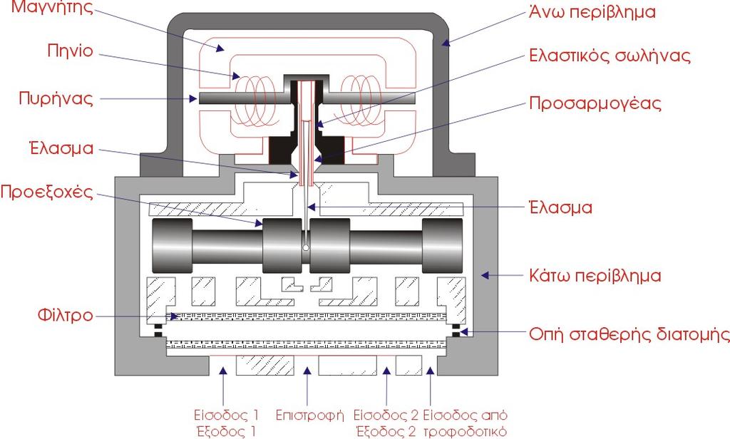 λόγο αυτό στην ηλεκτροϋδραυλική σερβοβαλβίδα συνδέονται δύο σωλήνες, που είναι η εξαγωγή και η εισαγωγή του λαδιού από το τροφοδοτικό και δύο σωλήνες που τροφοδοτούν τον κινητήρα ή το έμβολο. Σχήμα 1.