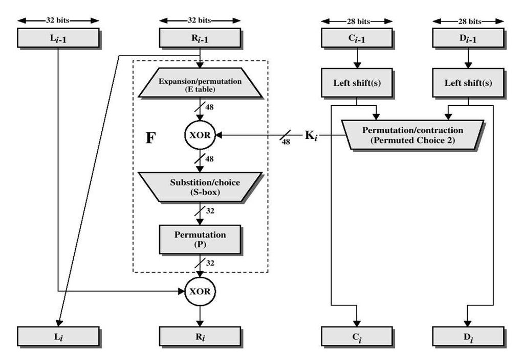 Το προς κρυπτογράφηση 64 bit απλό κείμενο αρχικά υποβάλλεται σε μια μετάθεση σύμφωνα με τον πίνακα 1, κατόπιν σε έναν σύνθετο υπολογισμό ο οποίος βασίζεται και εξαρτάται από το κλειδί και τελικά σε