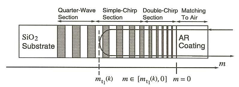 N. Matuschek: Theory and design of double-chirped mirrors, Ph.D.