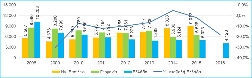 Δ4. Συμμετοχή πλωτών μεταφορών στο ΑΕΠ σε επιλεγμένες χώρες της ΕΕ 28 (2016) Πηγή: Eurostat, Σημ.: Τα στοιχεία για Ην.