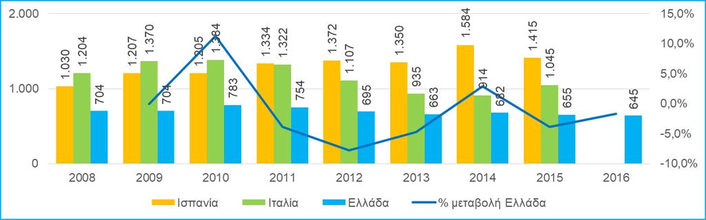 Σε αντίθεση με την επιβατική κίνηση, ο όγκος των εκφορτωθέντων και φορτωθέντων εμπορευμάτων στην Ελλάδα παρουσιάζει σημαντική αύξηση την περίοδο 2008-2015, από 0,8 χιλ. σε 4 χιλ. TEUs (Δ7).