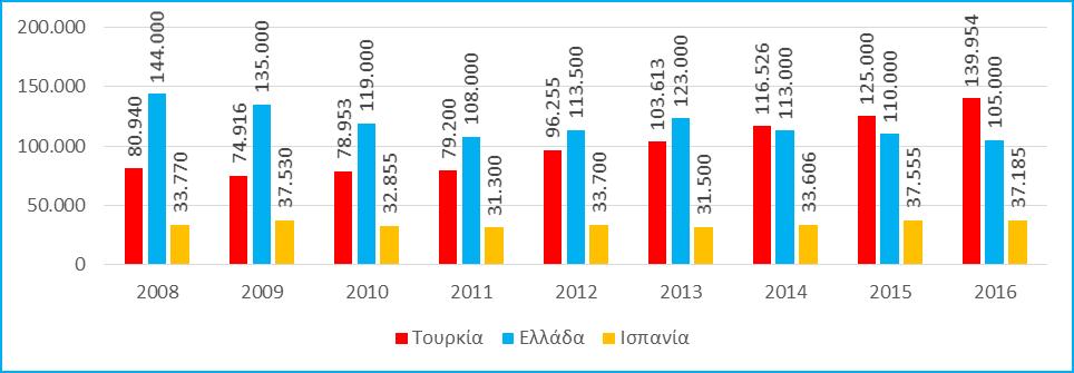 Ειδικότερα, στην αλιεία η Ελλάδα καταλαμβάνει μια πρωτιά που, δυστυχώς, δεν έχει αντίκρισμα: κατέχει το μεγαλύτερο αλιευτικό στόλο στην ΕΕ σε σκάφη, αλλά δυσανάλογα μικρό μερίδιο στα συνολικά έσοδα