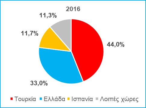 : Τα στοιχεία για τα έσοδα αφορούν στο 2014. Ελλάδα EE Αλιευτικός στόλος 15.624 84.420 Απασχόληση 25.407 152.720 Έσοδα, σε εκ. 271 7.519 Αλιεύματα, σε τόνους 64.431 5.144.