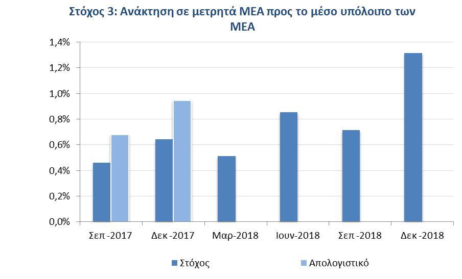 Οι επιδόσεις για τους υπόλοιπους στόχους 7, με βάση τα στοιχεία του Δεκεμβρίου του, ήταν χειρότερες σε σχέση με τους στόχους που είχαν τεθεί για την περίοδο.