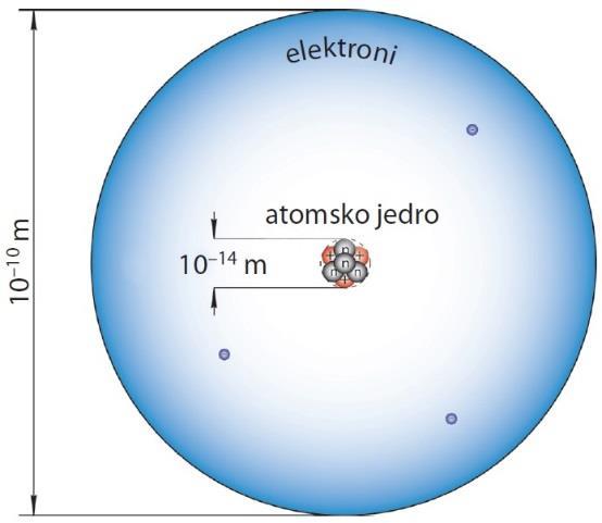 2 ZGRADBA ATOMA Učni cilji Slušatelj: 1. opiše zgradbo atoma, 2. navede glavne značilnosti elektrona, 3. definira vrstno število atoma Z, 4. pojasni pojme pozitivni oziroma negativni ion, 5.