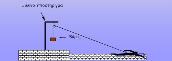 Σχήμα 3.2. Ο δεύτερος τρόπος προσδεμένης κολύμβησης με την ανύψωση του φορτίου όπου χρησιμοποιήθηκε για την προκαταρκτική δοκιμασία και για την ενεργητική αποκατάσταση. 3.3 Συλλογή και επεξεργασία δεδομένων Για τη συλλογή των δεδομένων της δύναμης χρησιμοποιήθηκε το πιεζοηλεκτρικό δυναμόμετρο που αναφέρθηκε παραπάνω.