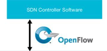 ΕΥΦΥΗ ΠΡΟΓΡΑΜΜΑΤΙΖΟΜΕΝΑ ΔΙΚΤΥΑ Software Defined Networks (SDN) OpenFlow Protocol https://www.opennetworking.org Cross-Layer Forwarding OpenFlow 1.