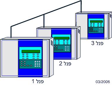 ספקכח ADR-4004TSW ספק הכח המיועד להתקנה ברכזת הינו ספק כח ומטען מצברים ממותג ומבוקר על ידי מיקרו-מעבד לאספקת כל המתחים הנדרשים למערכת. הספק קיים בשני דגמים: 4A, ו- 1.5A. 2.4 2.