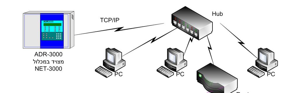 שרטוט 5 דוגמתחיבורלבקרהמרחוקבאמצעות NET-3000 2.