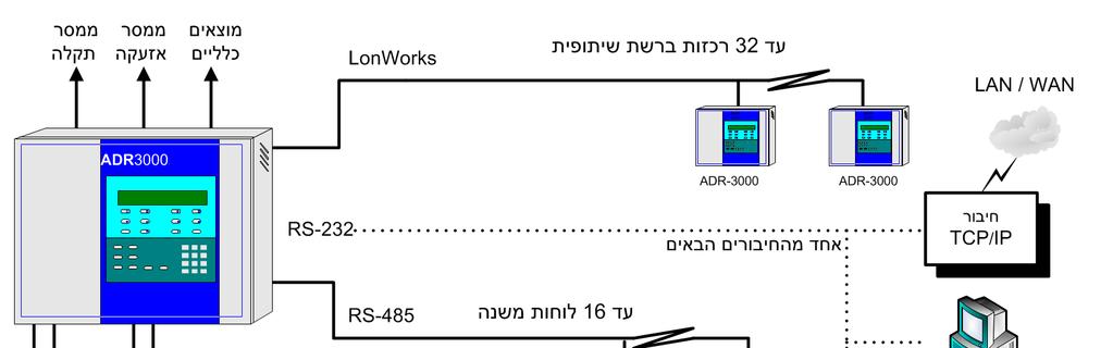 מבוא למערכת ה- ADR-3000 הנה מערכת בקרה אנלוגית כתובתית לגילוי אש, גילוי גז וכיבוי אוטומטי.