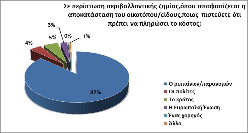 Ενδεικτικά αποτελέσματα - Στάση των υποκειμένων απέναντι στο περιβαλλοντικό έγκλημα και την περιβαλλοντική υποβάθμιση Ποσοστά επί συνόλου δείγματος ανά ομάδα-στόχο Ποσοστά επί