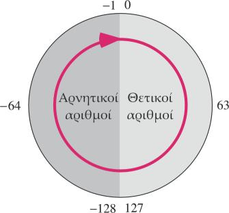 Υπερχείλιση 127+1=-128!