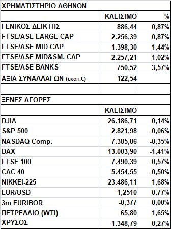 Γενικός Δείκτης Εικόνα Αγοράς Άνοδος στο Χ.Α. Ο Γενικός Δείκτης έκλεισε στις 886,44 μονάδες, σημειώνοντας κέρδη 0,87%.