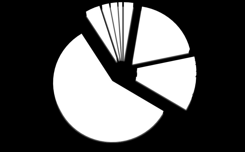 4,1% 1,8% 1,1% Ανατολική Μακεδονία &