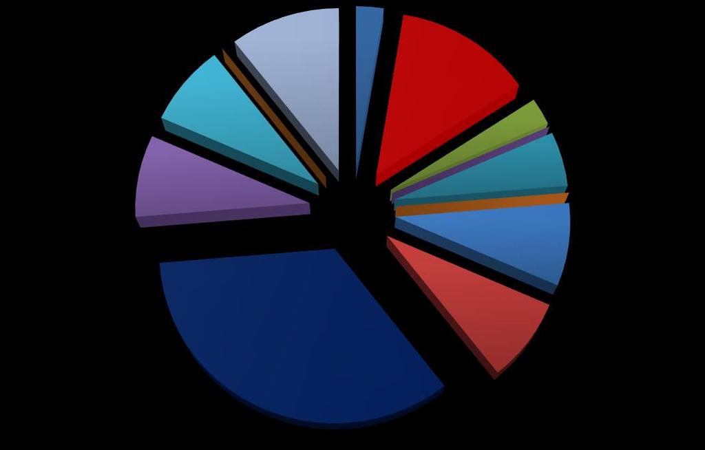 4,2% 3,4% Γράφημα 4: Νεκροί κατά