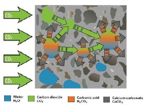 Εικόνα2. Σχηματική παρουσίαση της διαδικασίας ενανθράκωσης Τα προϊόντα της ενανθράκωσης προκαλούν μείωση του πορώδους το οποίο συνεπάγεται αύξηση της μηχανικής αντοχής του σκυροδέματος.